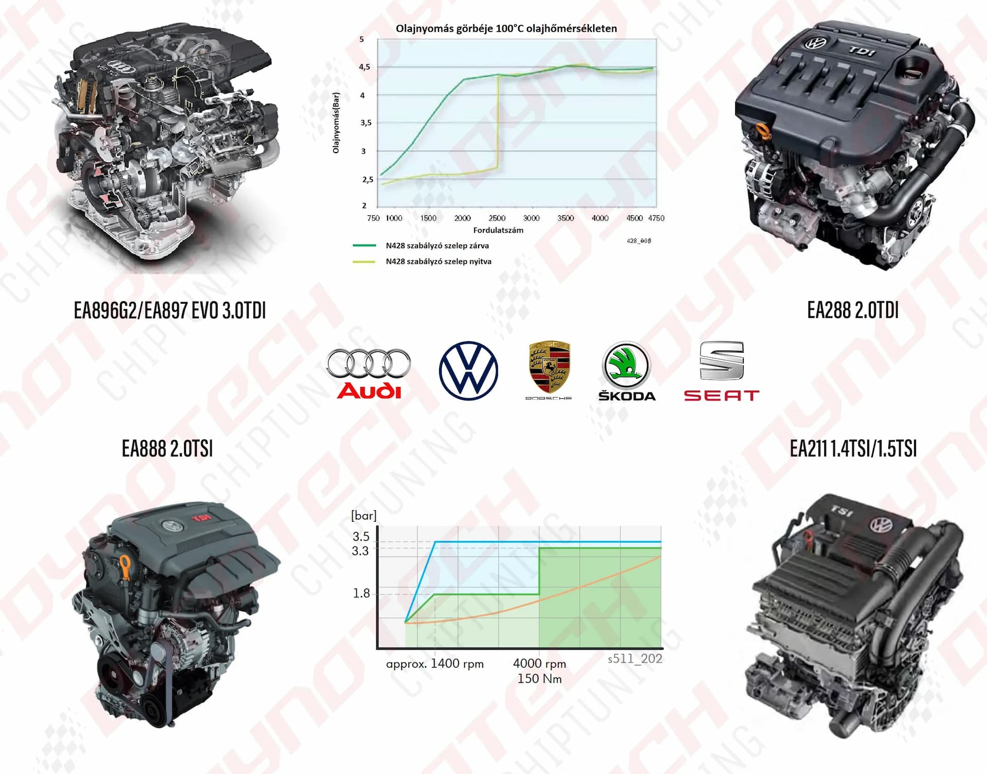 VAG csökkentett olajnyomás javítása - Dynotech Chiptuning & Dyno